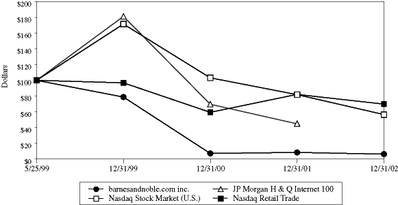 (PERFORMANCE GRAPH)